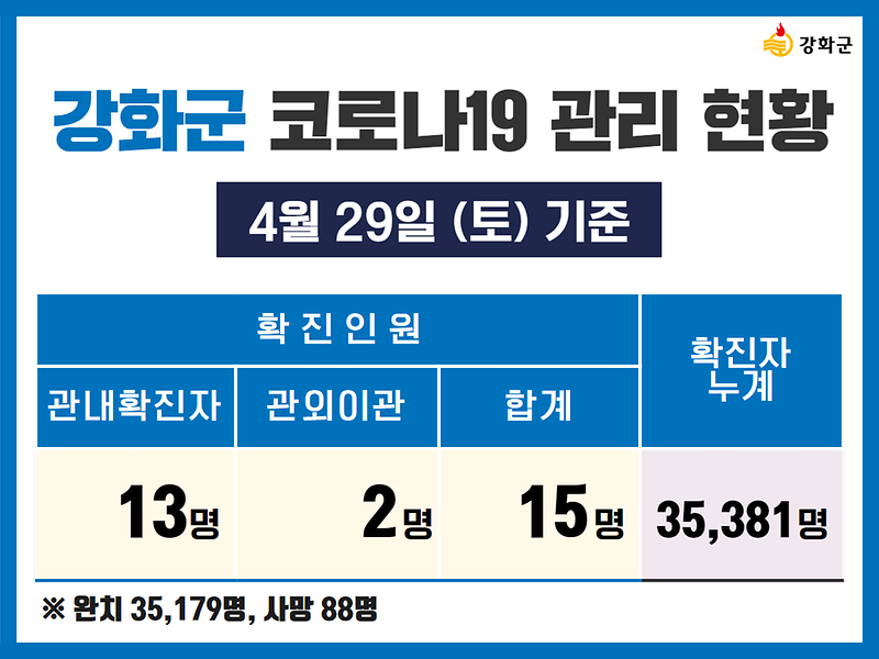  4/29(토) 기준 강화군 코로나19 관리현황을 알려드립니다. 사진